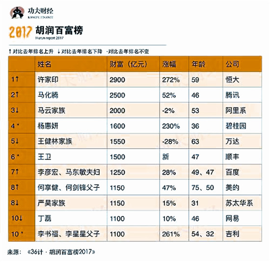 2017胡润百富榜发布 赵宁家族成云南地区首富 2017胡润百富榜发布 赵宁家族成云南地区首富