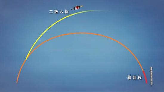 一子级垂直降落示意图。 一子级垂直降落示意图。