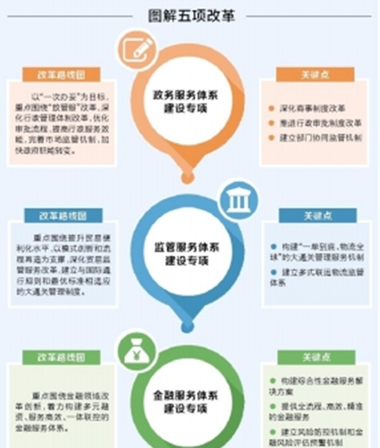 【领航新征程】“1+5”重大改革专项方案出台 河南自贸试验区建设的“四梁八柱”基本成型