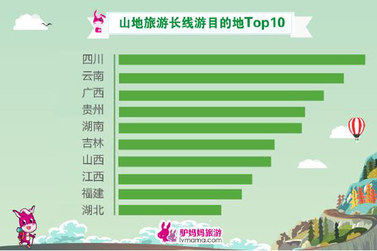 云南拥有丰富山地旅游资源 上榜受山地游客偏爱目的地