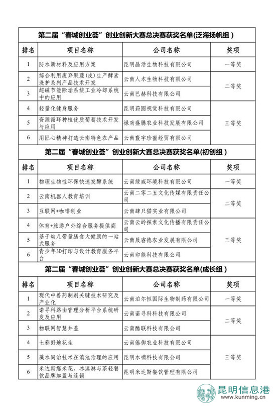 第二届“春城创业荟”创业创新大赛落幕 18个创业项目获奖