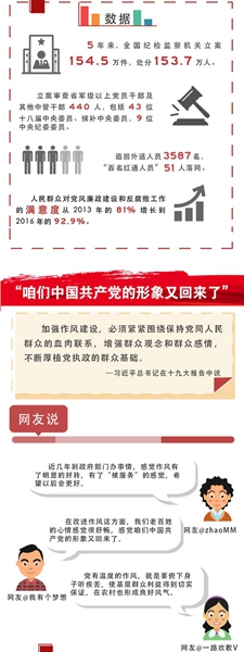 【学思践悟十九大】从严治党迎来风朗气清新时代