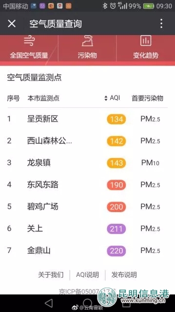 今天的昆明雾霾加中度污染 气象台:受弱冷空气影响风速减弱 今天的昆明雾霾加中度污染 气象台:受弱冷空气影响风速减弱