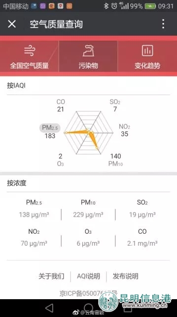 今天的昆明雾霾加中度污染 气象台:受弱冷空气影响风速减弱 今天的昆明雾霾加中度污染 气象台:受弱冷空气影响风速减弱