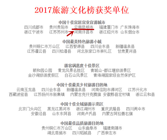 昆明荣登中国十佳宜居宜业宜游城市 昆明荣登中国十佳宜居宜业宜游城市