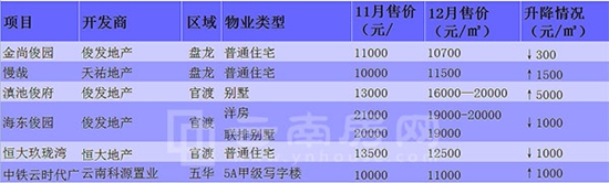 12月昆明主城五区涨跌情况