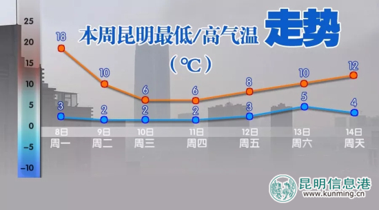 云南新一轮断崖式降温 已发布50个气象灾害预警