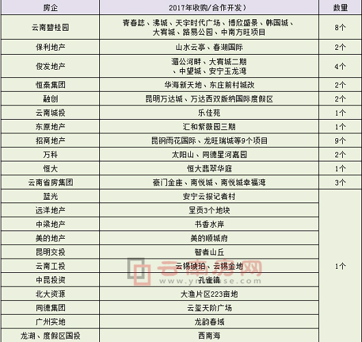 2017年昆明涉及收购并购的公司及项目
