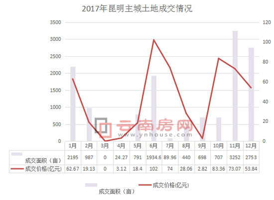 2017年昆明主城土地成交情况