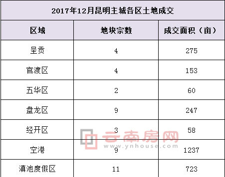 12月昆明主城各区土地成交面积