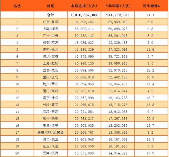 2016年中国民航机场旅客吞吐量排行榜