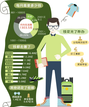 云南大学生市场消费报告出炉 在昆大学生月均生活费1303.5元