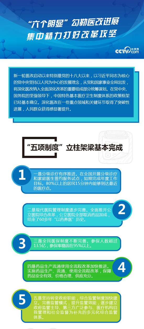 “六个明显”勾勒医改进展 集中精力打好改革攻坚
