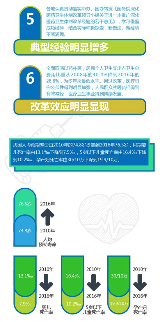 “六个明显”勾勒医改进展 集中精力打好改革攻坚