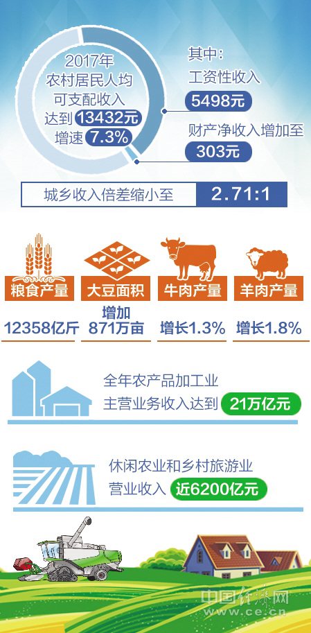 去年农民人均可支配收入增速为7.3% 城乡居民收入倍差进一步缩小 去年农民人均可支配收入增速为7.3% 城乡居民收入倍差进一步缩小