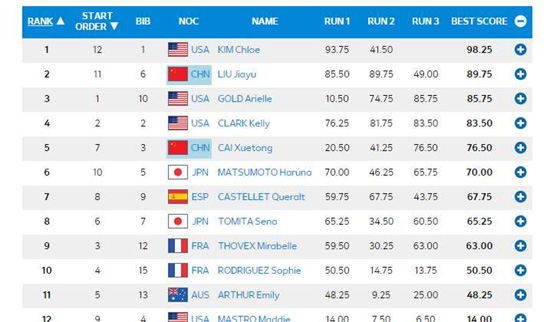 中国代表团首枚奖牌!刘佳宇获单板滑雪女子U型池银牌 中国代表团首枚奖牌!刘佳宇获单板滑雪女子U型池银牌