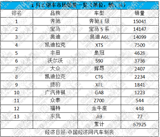 C级车市场传统劲旅齐头并进 凯迪拉克抢夺份额 C级车市场传统劲旅齐头并进 凯迪拉克抢夺份额