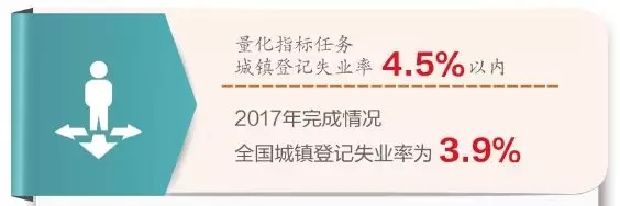 登记失业率保持低位 登记失业率保持低位