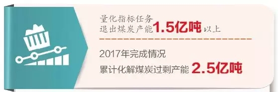 煤炭优质产能有效释放 煤炭优质产能有效释放