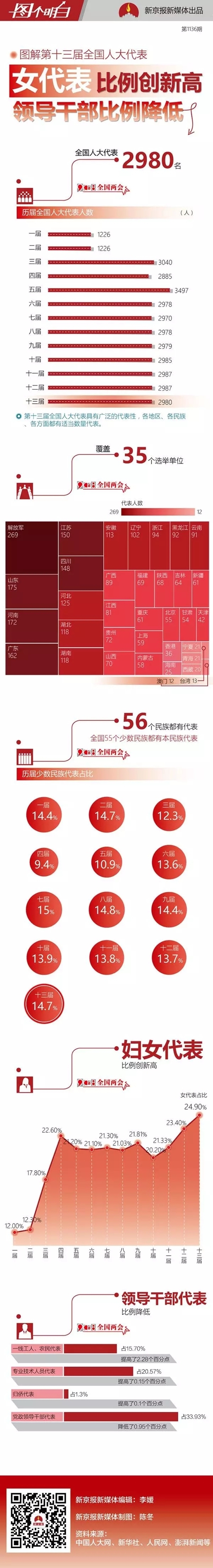 一图看懂第十三届全国人大代表构成