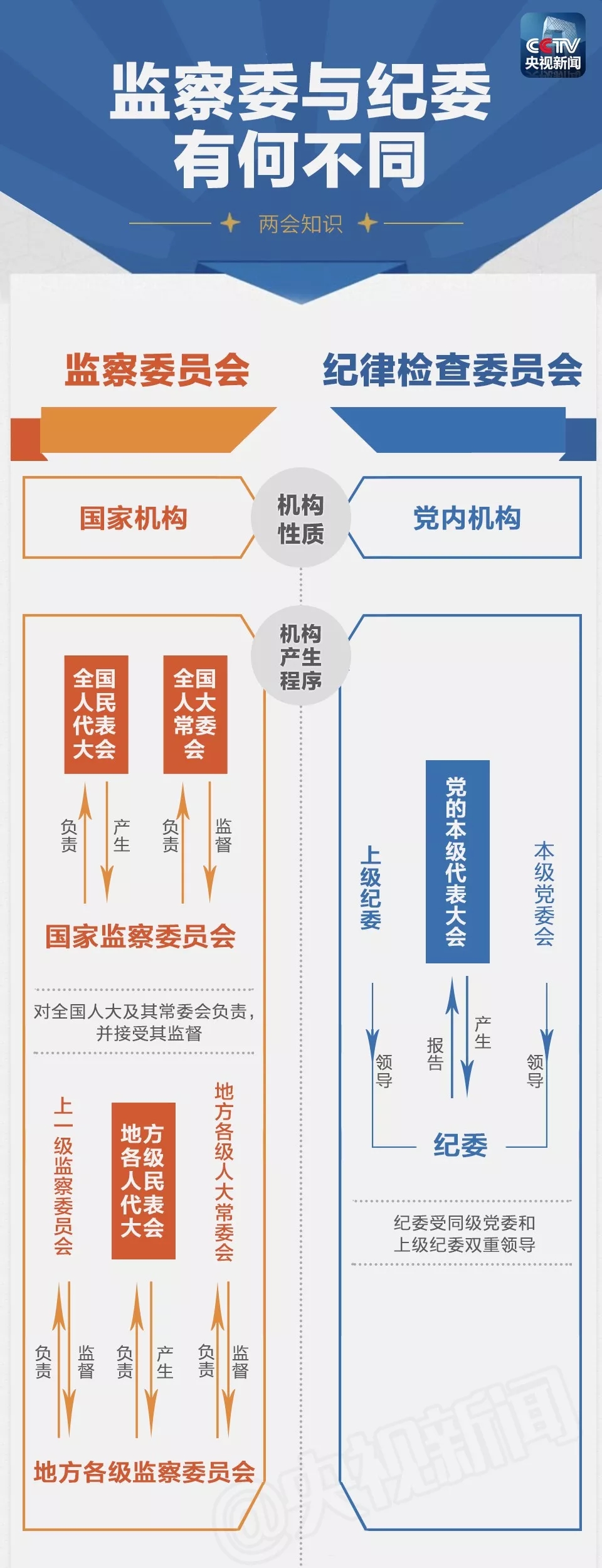 一图|监察委与纪委有何不同? 一图|监察委与纪委有何不同?