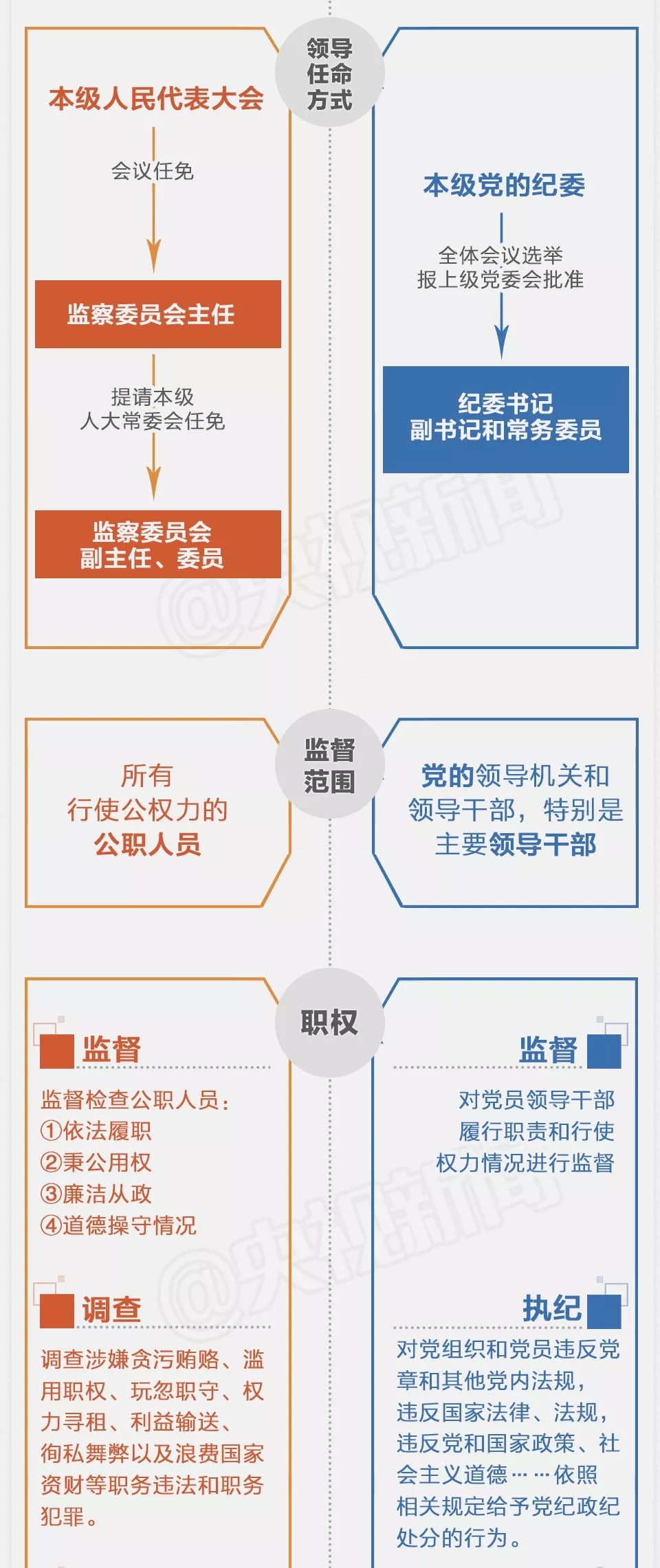 一图|监察委与纪委有何不同? 一图|监察委与纪委有何不同?