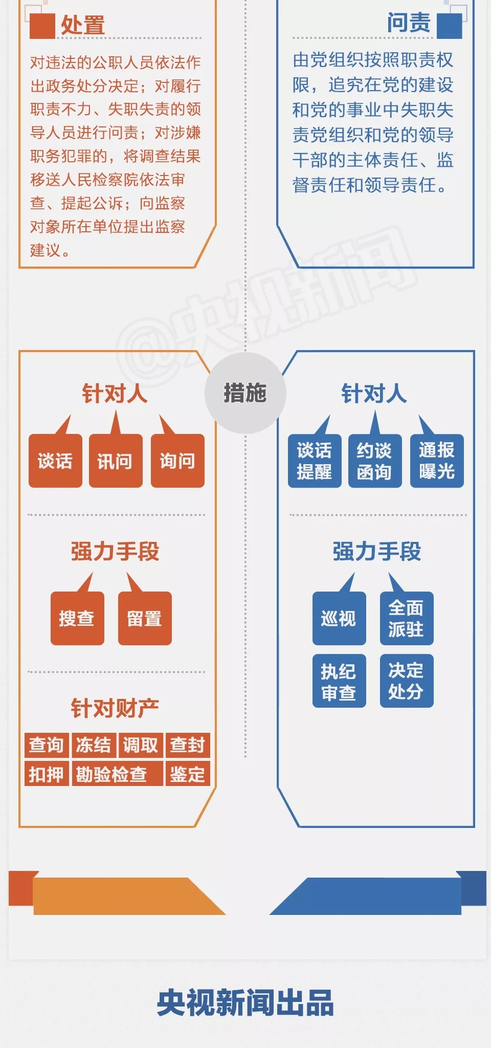 一图|监察委与纪委有何不同? 一图|监察委与纪委有何不同?