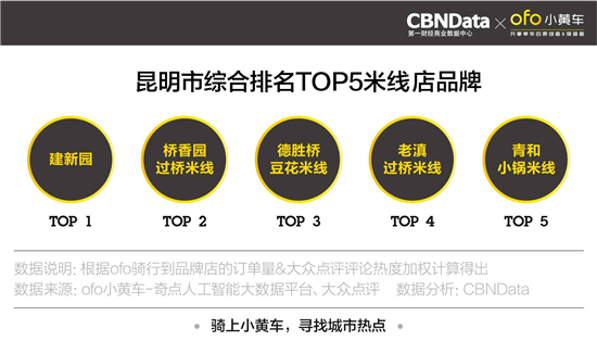 ofo发布昆明“米线餐厅”报告 早8点最多昆明人骑行外出“甩米线” ofo发布昆明“米线餐厅”报告 早8点最多昆明人骑行外出“甩米线”