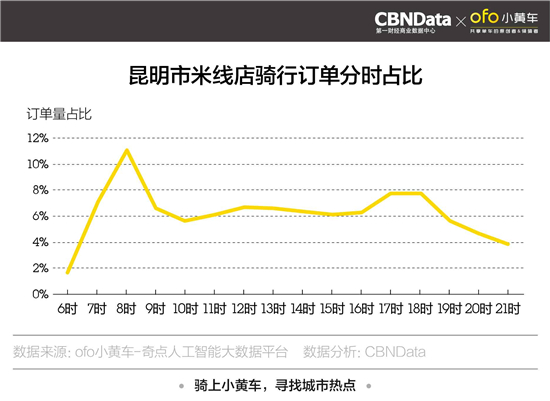 ofo发布昆明“米线餐厅”报告 早8点最多昆明人骑行外出“甩米线” ofo发布昆明“米线餐厅”报告 早8点最多昆明人骑行外出“甩米线”