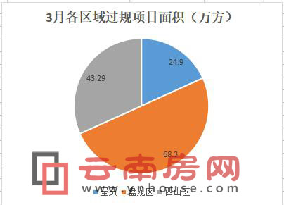 3月昆明7项目过规总建面136万方 住宅占比近7成