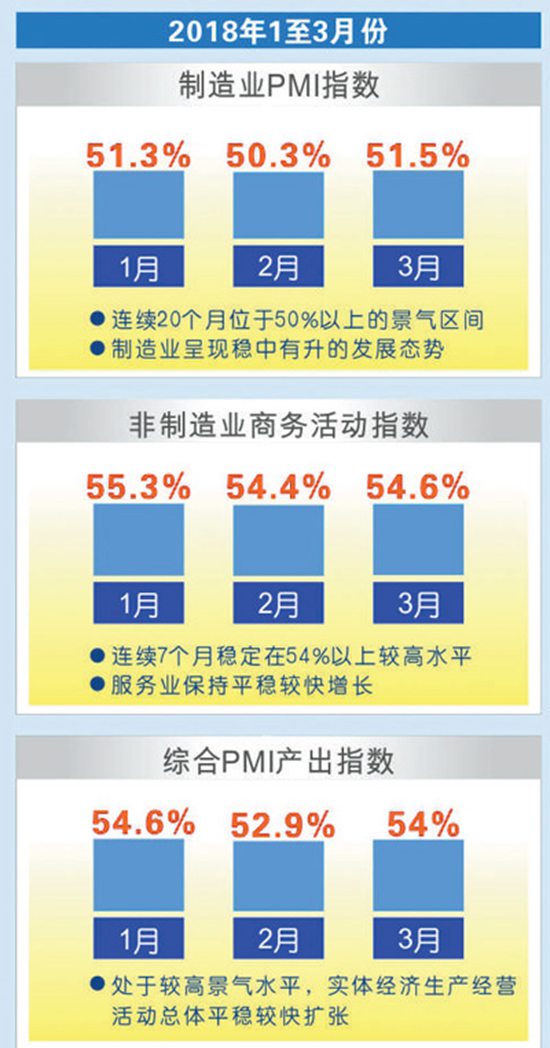 1—3月份采购经理指数持续位于景气区间 先行指标显示中国经济预期向好