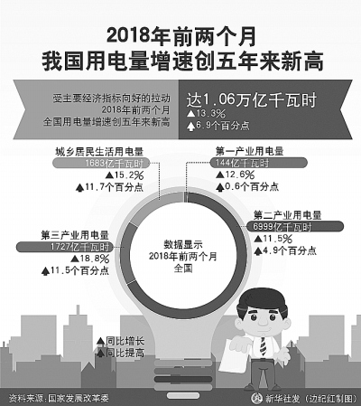 用电量增速创5年新高说明什么