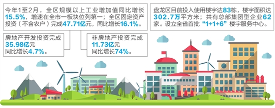 盘龙区：开拓新空间 激发新活力