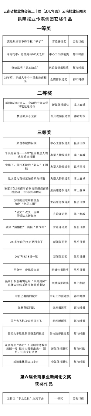 昆明报业传媒集团25件作品喜获云南报业新闻奖