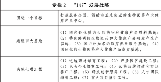 云南省发布大健康产业发展规划 云南省发布大健康产业发展规划