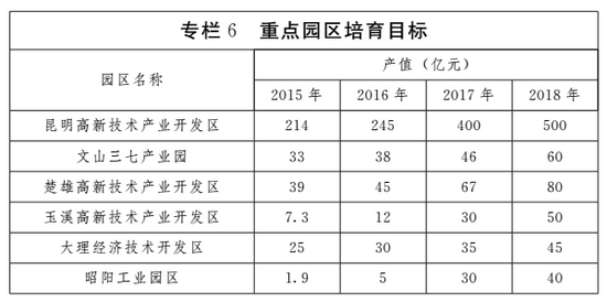 云南省发布大健康产业发展规划 云南省发布大健康产业发展规划