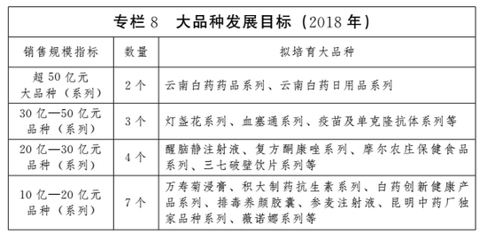 云南省发布大健康产业发展规划 云南省发布大健康产业发展规划