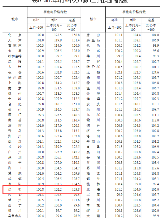 昆明4月房价涨幅继续扩大 已连涨10个月