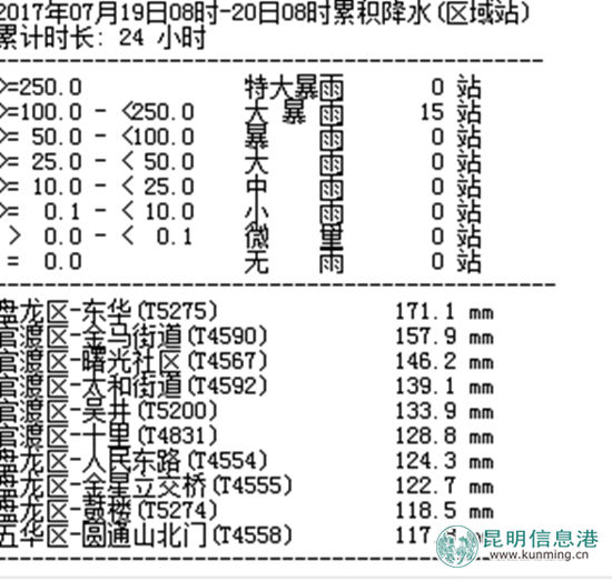 昆明降下大暴雨 最大降水量达171.1毫米