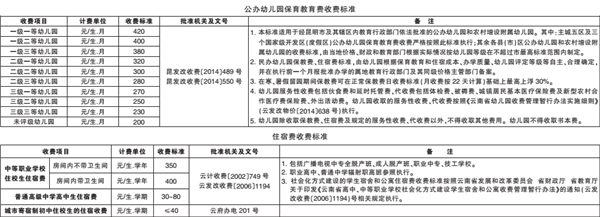 各级各类学校收费项目及标准 各级各类学校收费项目及标准