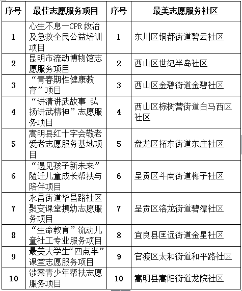 “寻找身边最美志愿者活动”结果揭晓 40个团体和个人当选“最美”
