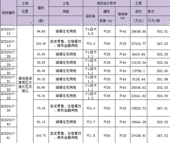 大渔片区下月出让722亩土地 疑为绿地大健康城用地