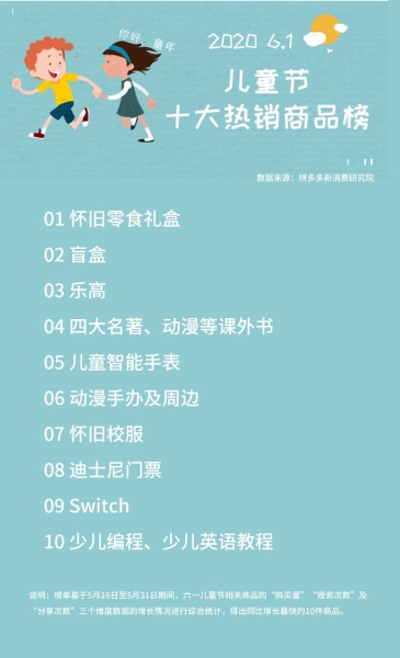 儿童节大家在送什么？拼多多数据显示，成年人互送怀旧礼物，青少年抢盲盒