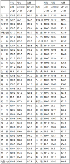 国家统计局：5月57城新房价格环比上涨 银川领跑