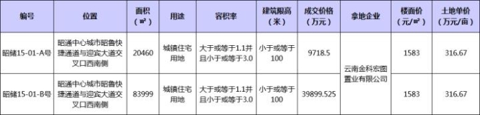 4.96亿元摘157亩宅地！金科地产连续落子玉溪、昭通 持续深耕云南