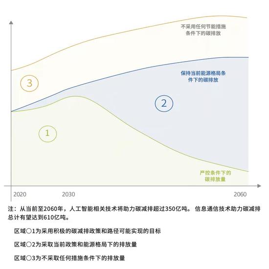 微信图片_20211229160751 李彦宏谈AI助力“零碳成长” 百度:到2030年将推动交通减碳7000万吨