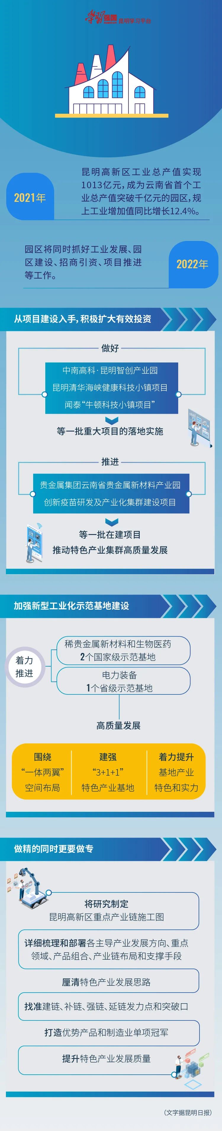 昆明高新区打造优势产品和制造业单项冠军