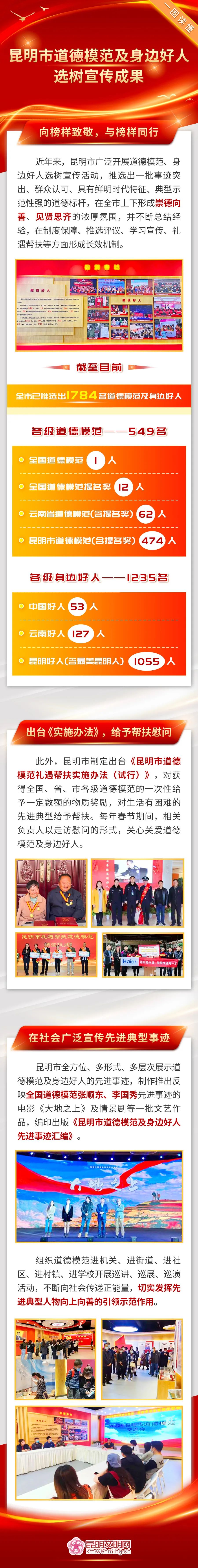 【向榜样致敬】带您一图读懂昆明市道德模范及身边好人选树宣传成果