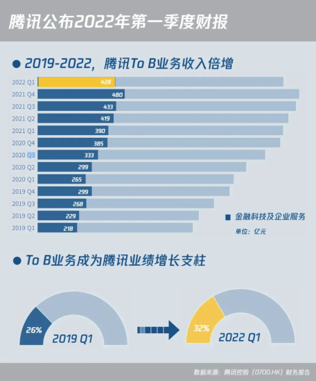 1 腾讯Q1财报:To B业务主动调整收入结构,加大PaaS领域资源投入