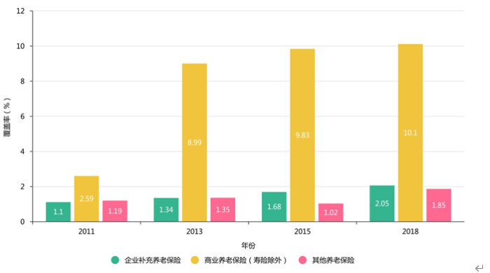 QQ截图20221008152811 加快建设三支柱养老保险体系,商业养老保险上升空间大
